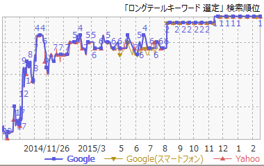 1ロングテールキーワード　選定